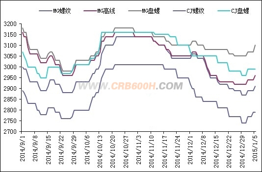 1月5日安徽省主要钢厂建材挂牌价最新跟踪