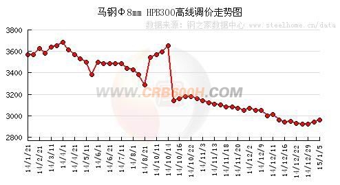 马钢高线调价