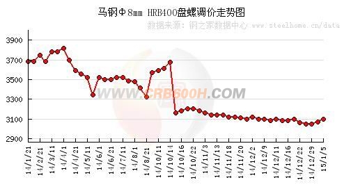 马钢盘螺调价