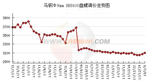 马钢盘螺调价_conew1