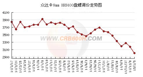 众达螺纹钢_conew1