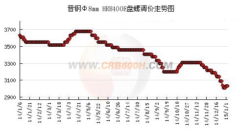 晋钢e螺纹钢_conew1