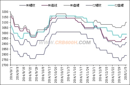 1月6日安徽省主要钢厂建材挂牌价最新跟踪_conew1