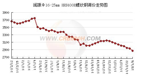 济钢闽源e螺纹钢_conew1