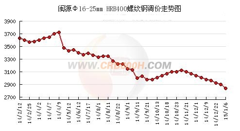 济钢闽源螺纹钢_conew1