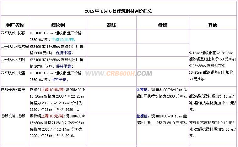 2015年1月6日建筑钢材调价汇总