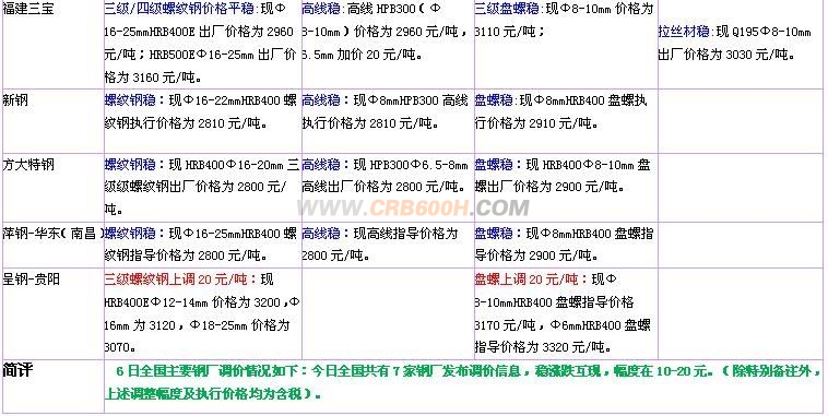 2015年1月6日建筑钢材调价汇总1