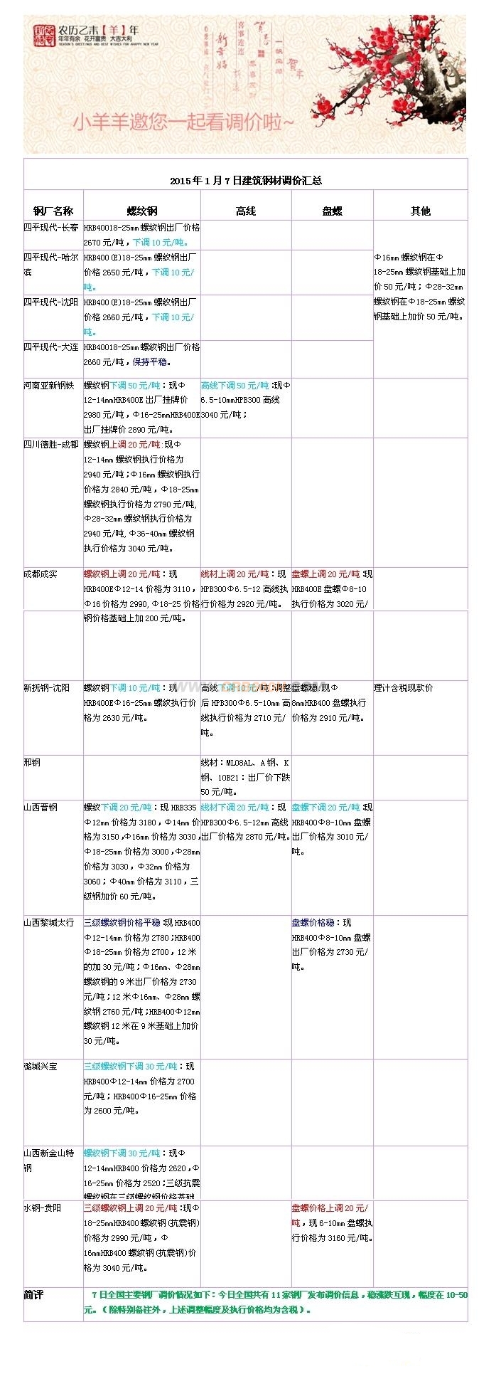 钢厂调价_conew1