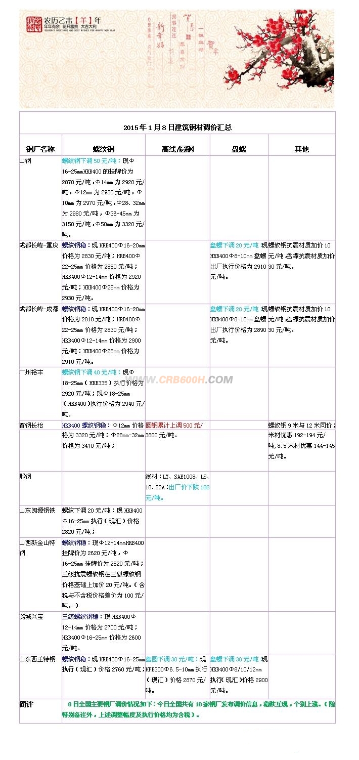 1月8日建筑钢材调价汇总_conew1