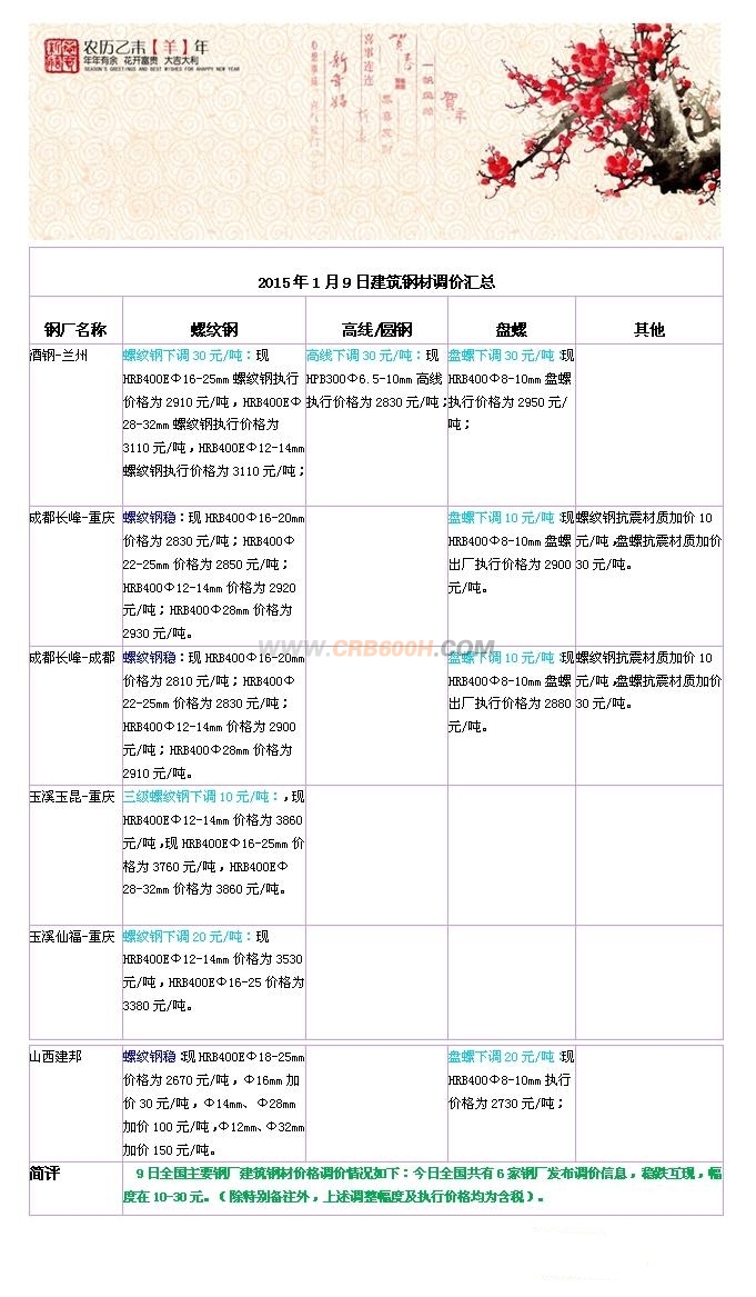 1月9日建筑钢材调价_conew1