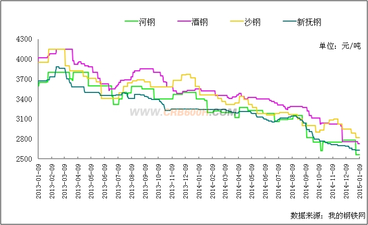 三级螺纹主导钢厂价格_conew1