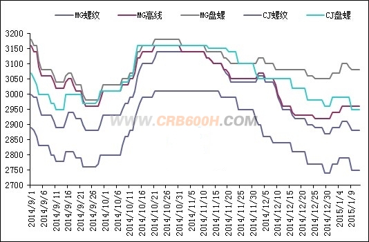 1月12日安徽省主要钢厂_conew1