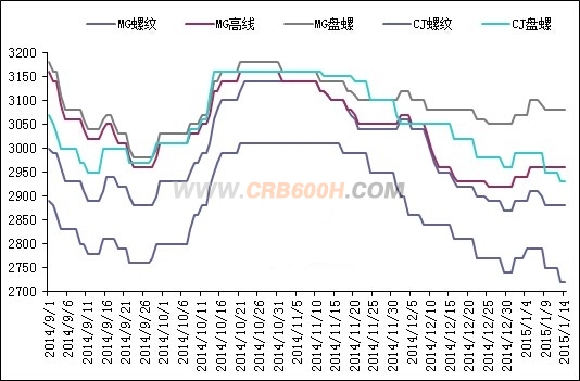 1月14日安徽省主要钢厂_conew1