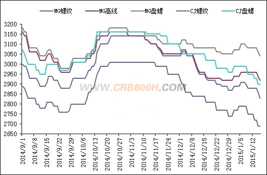 1月16日安徽省主要钢厂_conew1