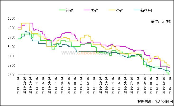 三级螺纹主导钢厂