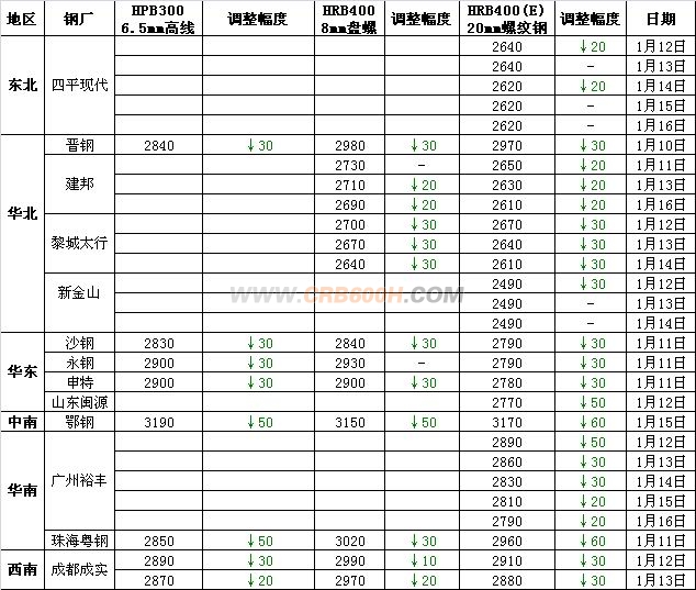 三级螺纹主导钢厂1