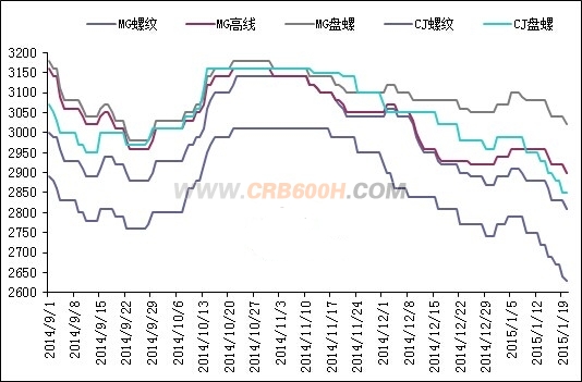 1月20日安徽省主要钢厂_conew1