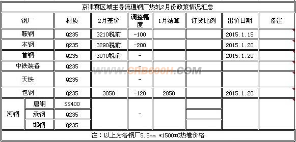 京津冀区域主导流通钢厂