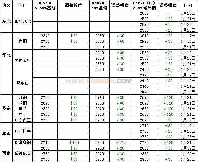 三级螺纹主导钢厂价格跟踪图