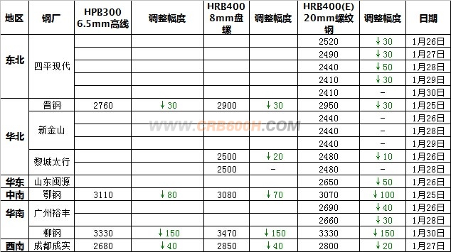 三级螺纹主导钢厂价格跟踪图
