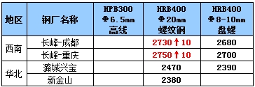 3月3日钢厂调价汇总
