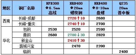 3月4日钢厂调价汇总