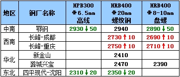 3月5日钢厂调价汇总