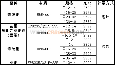 通钢螺纹钢