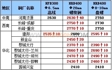 钢厂调价汇总_conew1