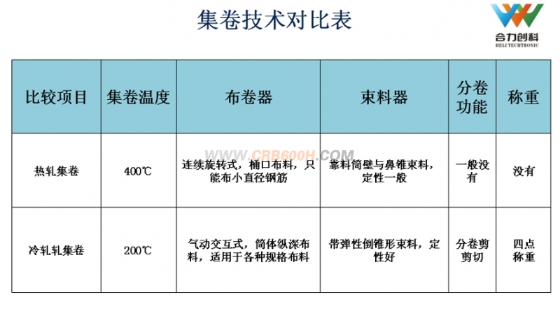 集卷技术