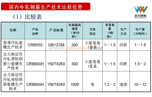 国内冷轧钢筋生产技术比较