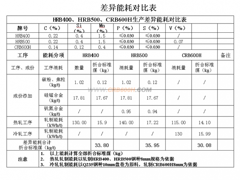 差异能耗对比