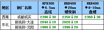 10月19日钢厂调价汇总