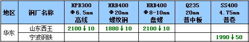 10月23日钢厂调价汇总