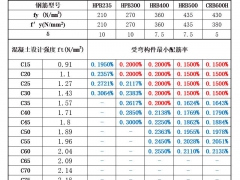 通用规范实施对构筑物板类结构中钢筋用量计算的影响